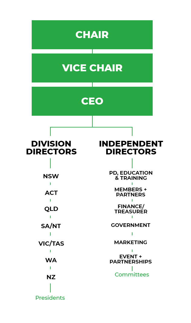 Org chart (Mobile)